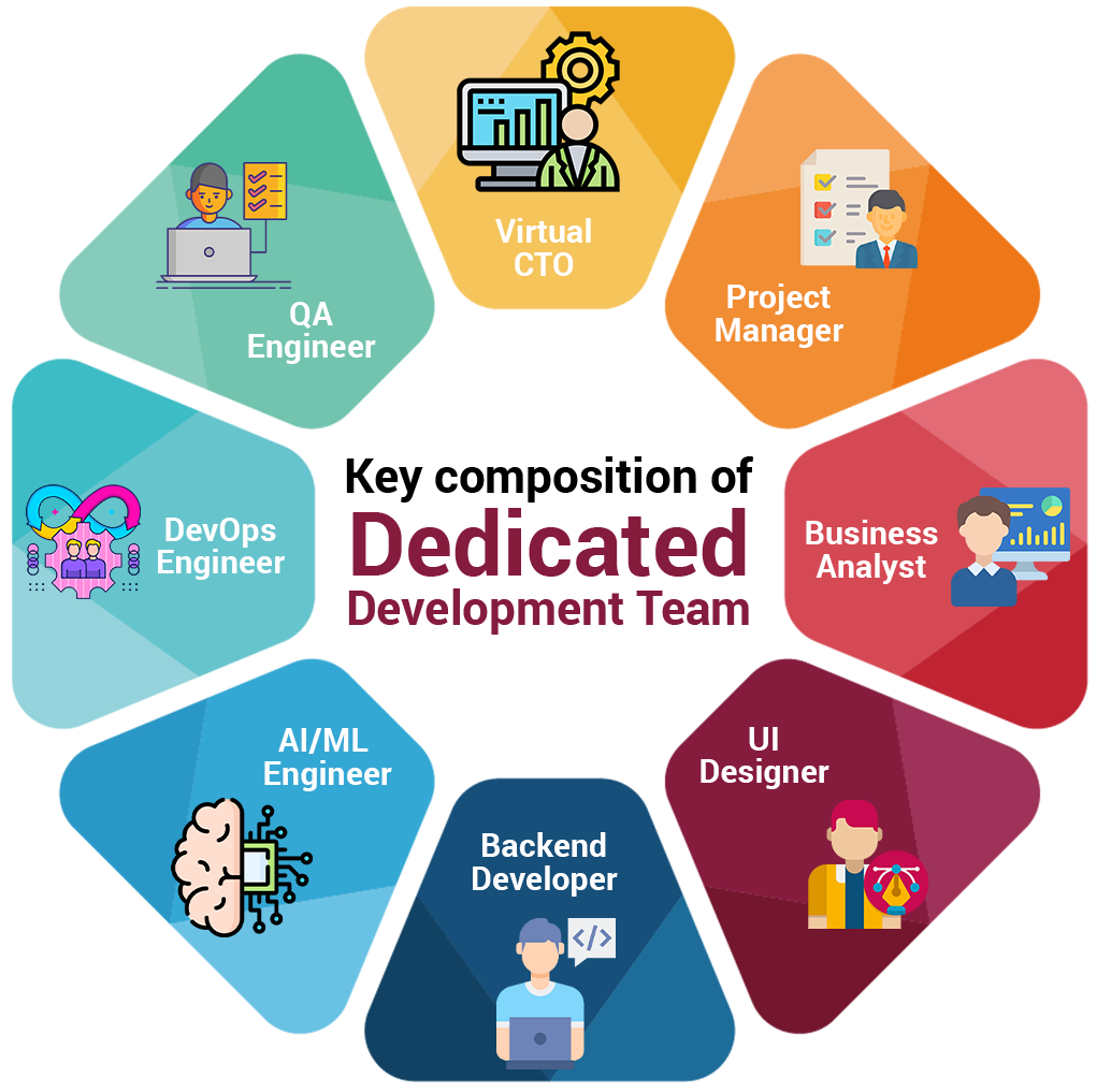 Dedicated Development